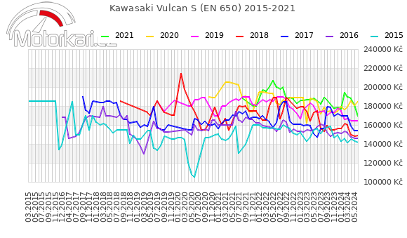 Kawasaki Vulcan S (EN 650) 2015-2021