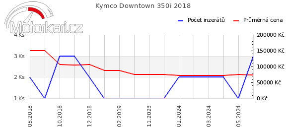 Kymco Downtown 350i 2018