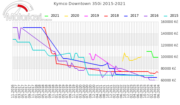 Kymco Downtown 350i 2015-2021