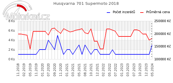 Husqvarna 701 Supermoto 2018