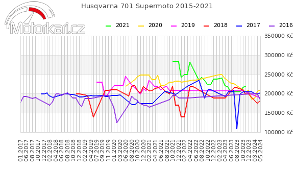 Husqvarna 701 Supermoto 2015-2021