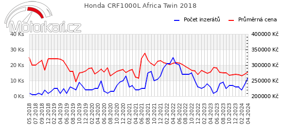 Honda CRF1000L Africa Twin 2018