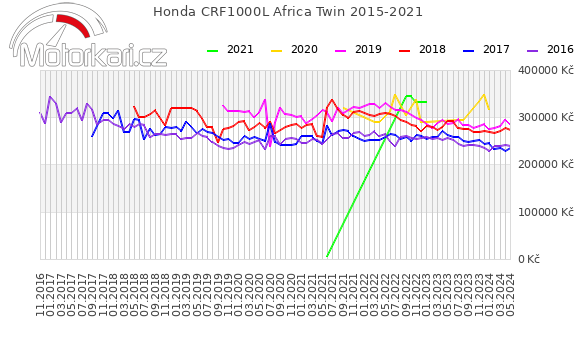 Honda CRF1000L Africa Twin 2015-2021