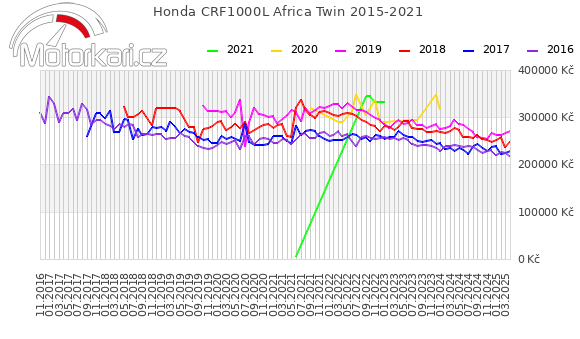 Honda CRF1000L Africa Twin 2015-2021