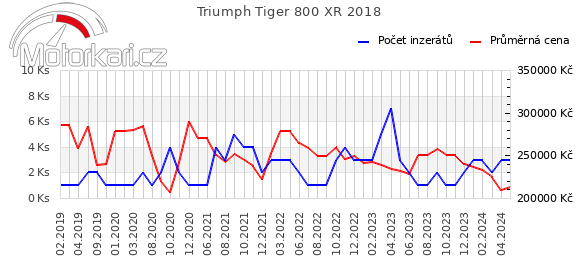 Triumph Tiger 800 XR 2018