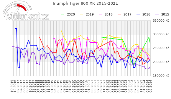 Triumph Tiger 800 XR 2015-2021
