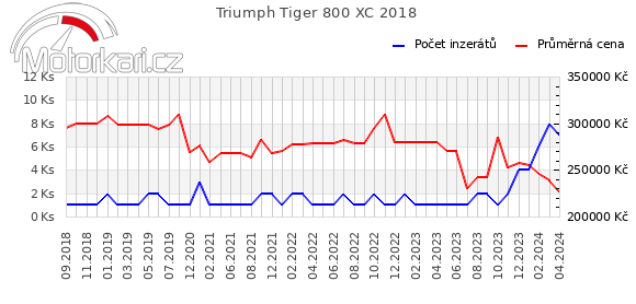 Triumph Tiger 800 XC 2018