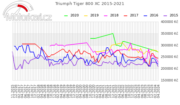 Triumph Tiger 800 XC 2015-2021