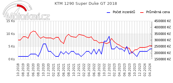 KTM 1290 Super Duke GT 2018