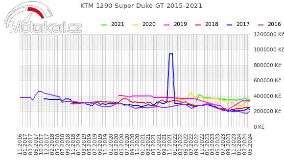 KTM 1290 Super Duke GT 2015-2021
