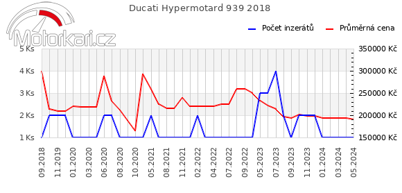 Ducati Hypermotard 939 2018