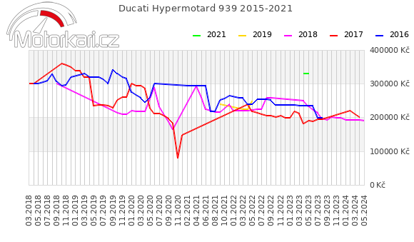 Ducati Hypermotard 939 2015-2021