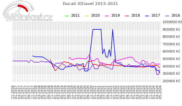 Ducati XDiavel 2015-2021