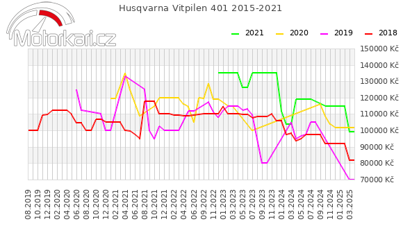 Husqvarna Vitpilen 401 2015-2021