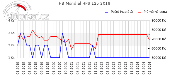 F.B Mondial HPS 125 2018