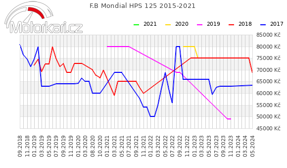 F.B Mondial HPS 125 2015-2021