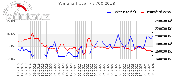 Yamaha Tracer 7 / 700 2018