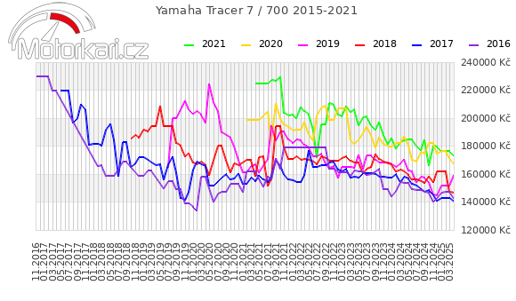 Yamaha Tracer 7 / 700 2015-2021