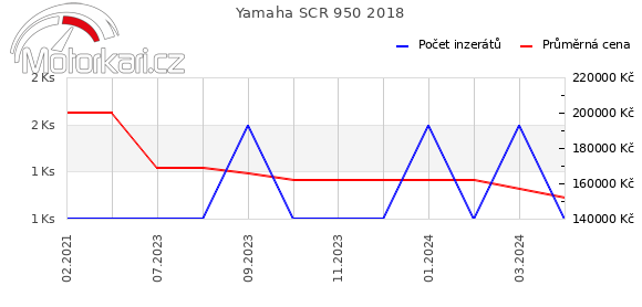 Yamaha SCR 950 2018