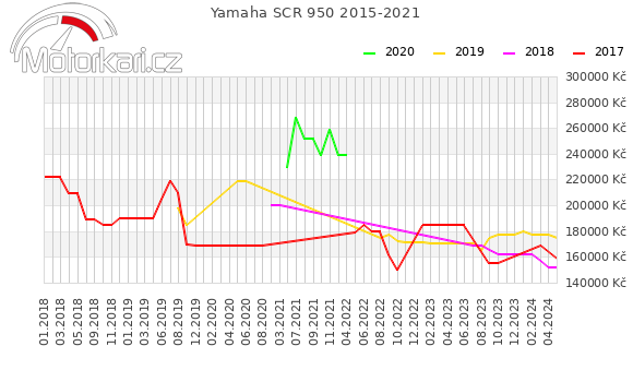 Yamaha SCR 950 2015-2021