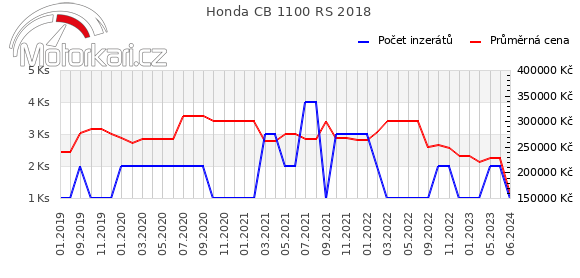 Honda CB 1100 RS 2018