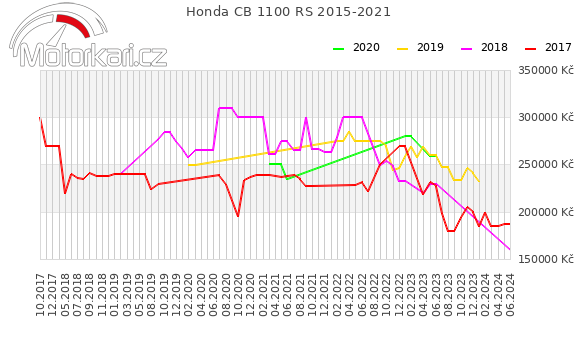 Honda CB 1100 RS 2015-2021