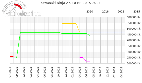 Kawasaki Ninja ZX-10 RR 2015-2021