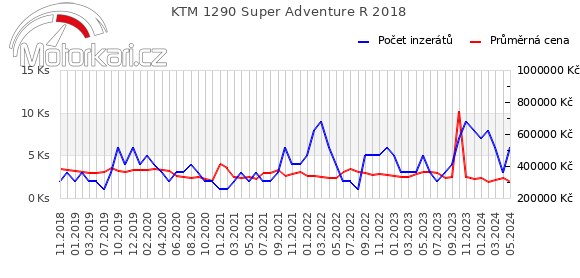 KTM 1290 Super Adventure R 2018