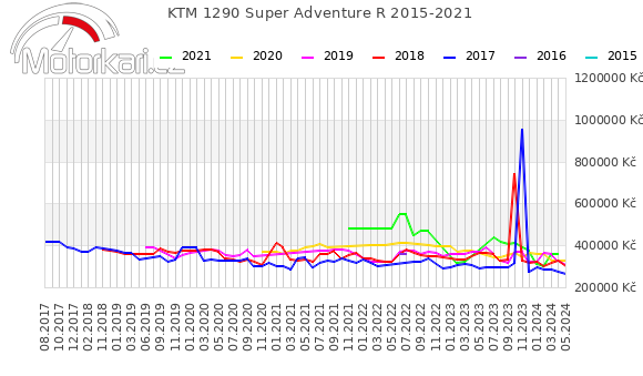 KTM 1290 Super Adventure R 2015-2021
