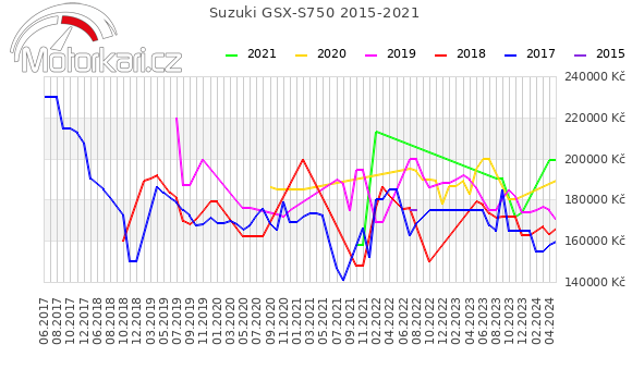 Suzuki GSX-S750 2015-2021