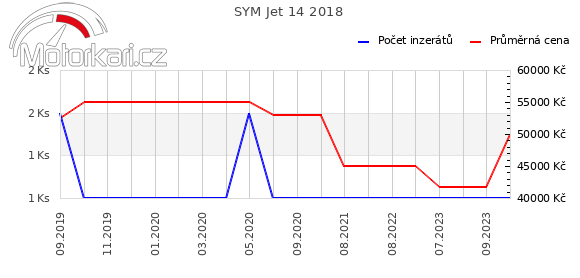 SYM Jet 14 2018