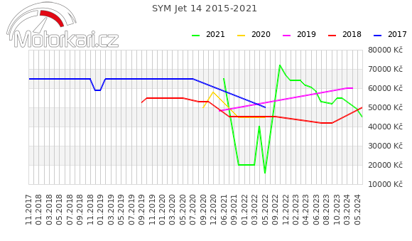 SYM Jet 14 2015-2021