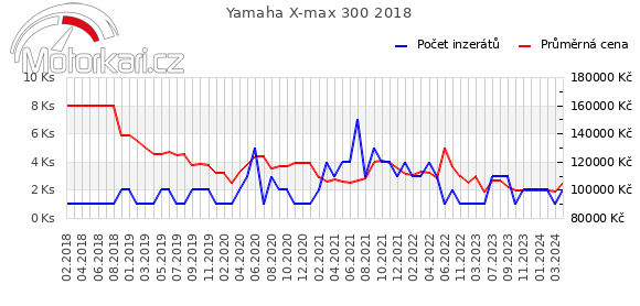 Yamaha X-max 300 2018