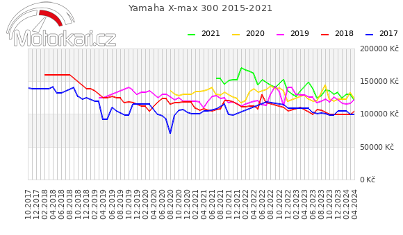 Yamaha X-max 300 2015-2021