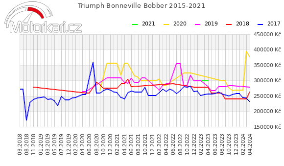Triumph Bonneville Bobber 2015-2021