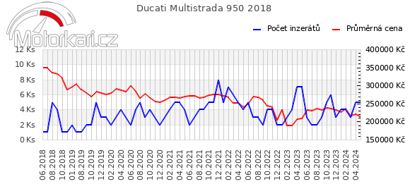 Ducati Multistrada 950 2018