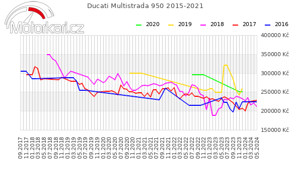 Ducati Multistrada 950 2015-2021
