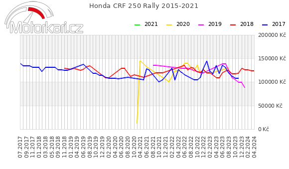 Honda CRF 250 Rally 2015-2021