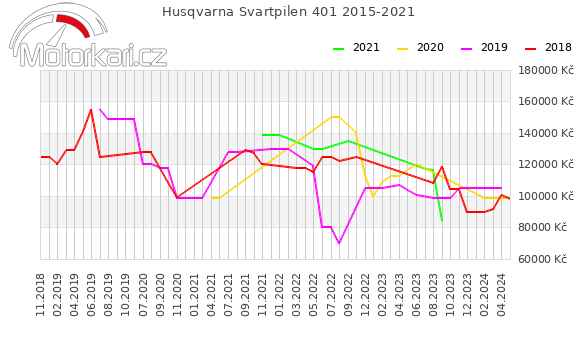 Husqvarna Svartpilen 401 2015-2021