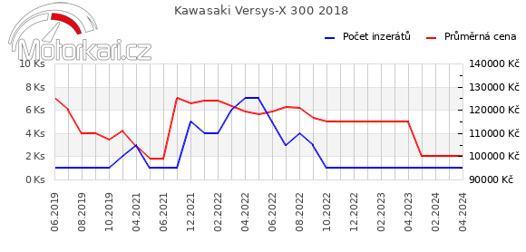 Kawasaki Versys-X 300 2018