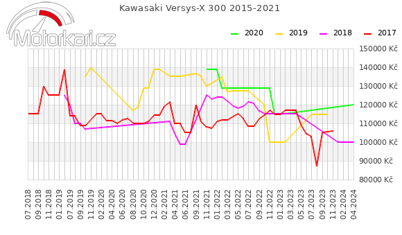 Kawasaki Versys-X 300 2015-2021