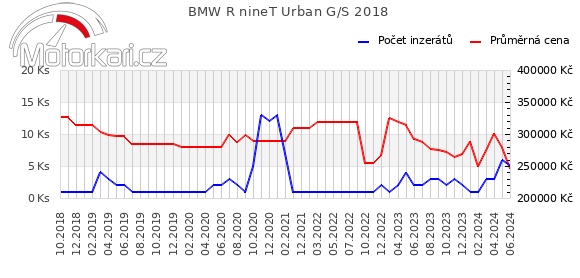 BMW R nineT Urban G/S 2018