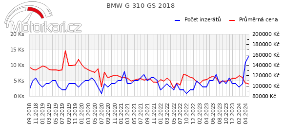 BMW G 310 GS 2018