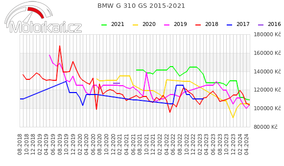 BMW G 310 GS 2015-2021