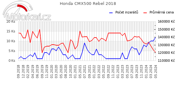 Honda CMX500 Rebel 2018
