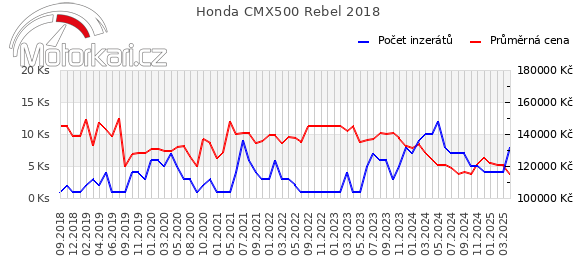 Honda CMX500 Rebel 2018