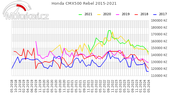 Honda CMX500 Rebel 2015-2021