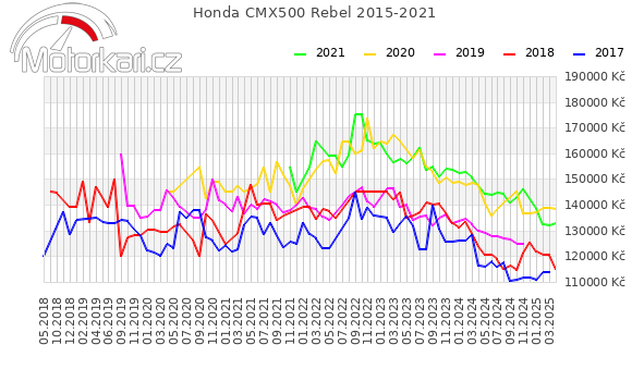 Honda CMX500 Rebel 2015-2021