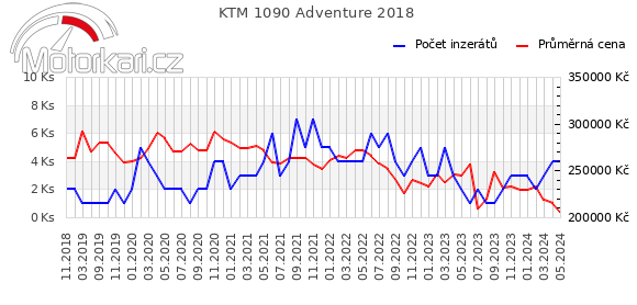 KTM 1090 Adventure 2018
