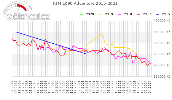 KTM 1090 Adventure 2015-2021